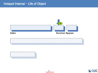 69
- Internal Use Only -
3
Hotspot Internal – Life of Object
 