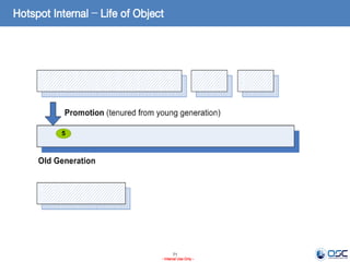 71
- Internal Use Only -
5
Hotspot Internal – Life of Object
 