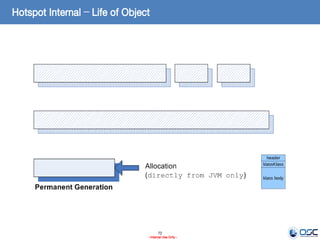 72
- Internal Use Only -
Hotspot Internal – Life of Object
 