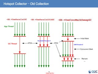 76
- Internal Use Only -
Hotspot Collector – Old Collection
-XX:+UseParallelGC -XX:+UseParallelOldGC -XX:+UseConcMarkSweepGC
 