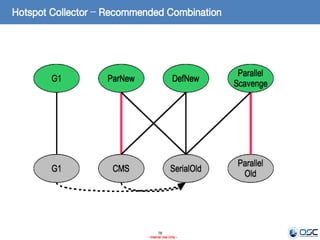 78
- Internal Use Only -
Hotspot Collector – Recommended Combination
 