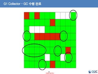 88
- Internal Use Only -
G1 Collector – GC 수행 완료
 