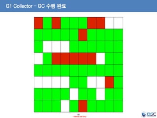 89
- Internal Use Only -
G1 Collector – GC 수행 완료
 