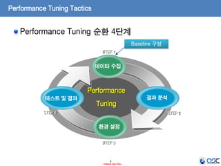 9
- Internal Use Only -
Performance Tuning Tactics
Performance Tuning 순환 4단계
Baseline 구성
Performance
Tuning
데이터 수집
STEP 1
결과 분석
STEP 2
환경 설정
STEP 3
테스트 및 결과
STEP 4
 