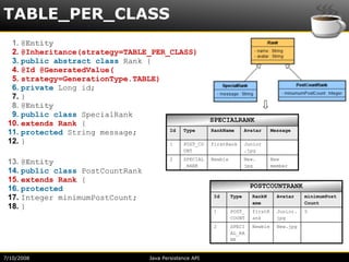 TABLE_PER_CLASS
  1.   @Entity
  2.   @Inheritance(strategy=TABLE_PER_CLASS)
  3.   public abstract class Rank {
  4.   @Id @GeneratedValue(
  5.   strategy=GenerationType.TABLE)
  6.   private Long id;
  7.   }
  8.   @Entity
  9.   public class SpecialRank
                                                  SPECIALRANK
 10.   extends Rank {
                                       Id Type    RankName  Avatar                      Message
 11.   protected String message;
 12.   }                               1  POST_CO firstRank Junior
                                                   UNT                       .jpg
                                              2    SPECIAL   Newbie          New.       New
 13.   @Entity                                     _RANK                     jpg        member
 14.   public class PostCountRank
 15.   extends Rank {
 16.   protected                                                              POSTCOUNTRANK
 17.   Integer minimumPostCount;                             Id       Type     RankN      Avatar    minimumPost
                                                                               ame                  Count
 18.   }
                                                             1        POST_    firstR     Junior.   5
                                                                      COUNT    ank        jpg
                                                             2        SPECI    Newbie     New.jpg
                                                                      AL_RA
                                                                      NK


7/10/2008                             Java Persistence API
 