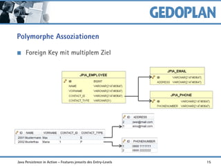 Polymorphe Assoziationen
Foreign Key mit multiplem Ziel
Java Persistence in Action - Features jenseits des Entry-Levels 15
 