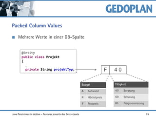 Packed Column Values
Mehrere Werte in einer DB-Spalte
@Entity
public class Projekt
{
…
private String projektTyp;
Budget
A Aufwand
H Höchstpreis
F Festpreis
Tätigkeit
40 Beratung
60 Schulung
81 Programmierung
4 0F
Java Persistence in Action - Features jenseits des Entry-Levels 19
 