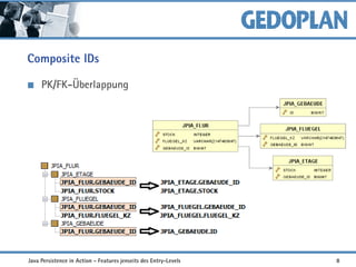 Composite IDs
PK/FK-Überlappung
Java Persistence in Action - Features jenseits des Entry-Levels 8
 