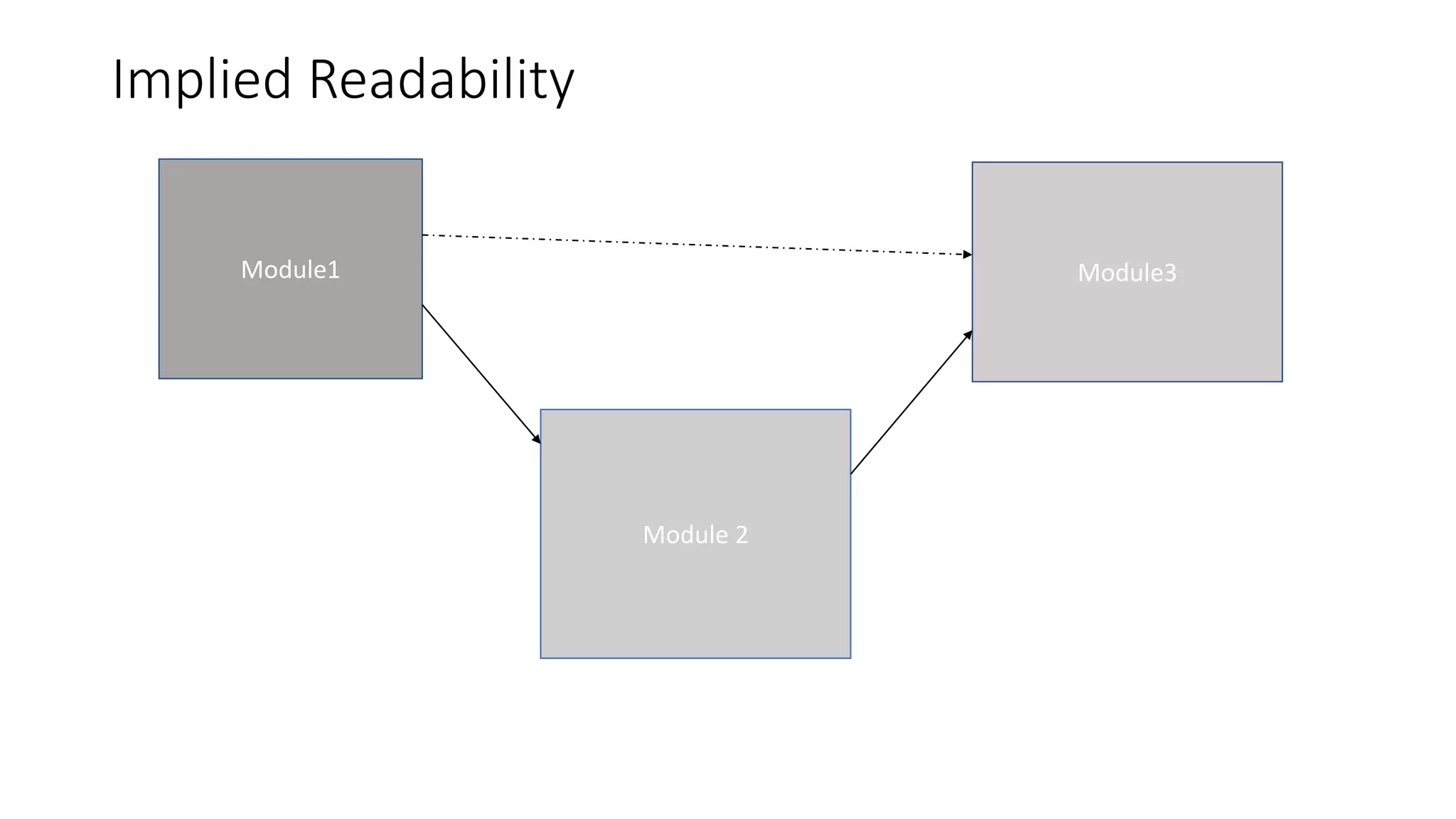 Implied Readability
Module1
Module 2
Module3
 