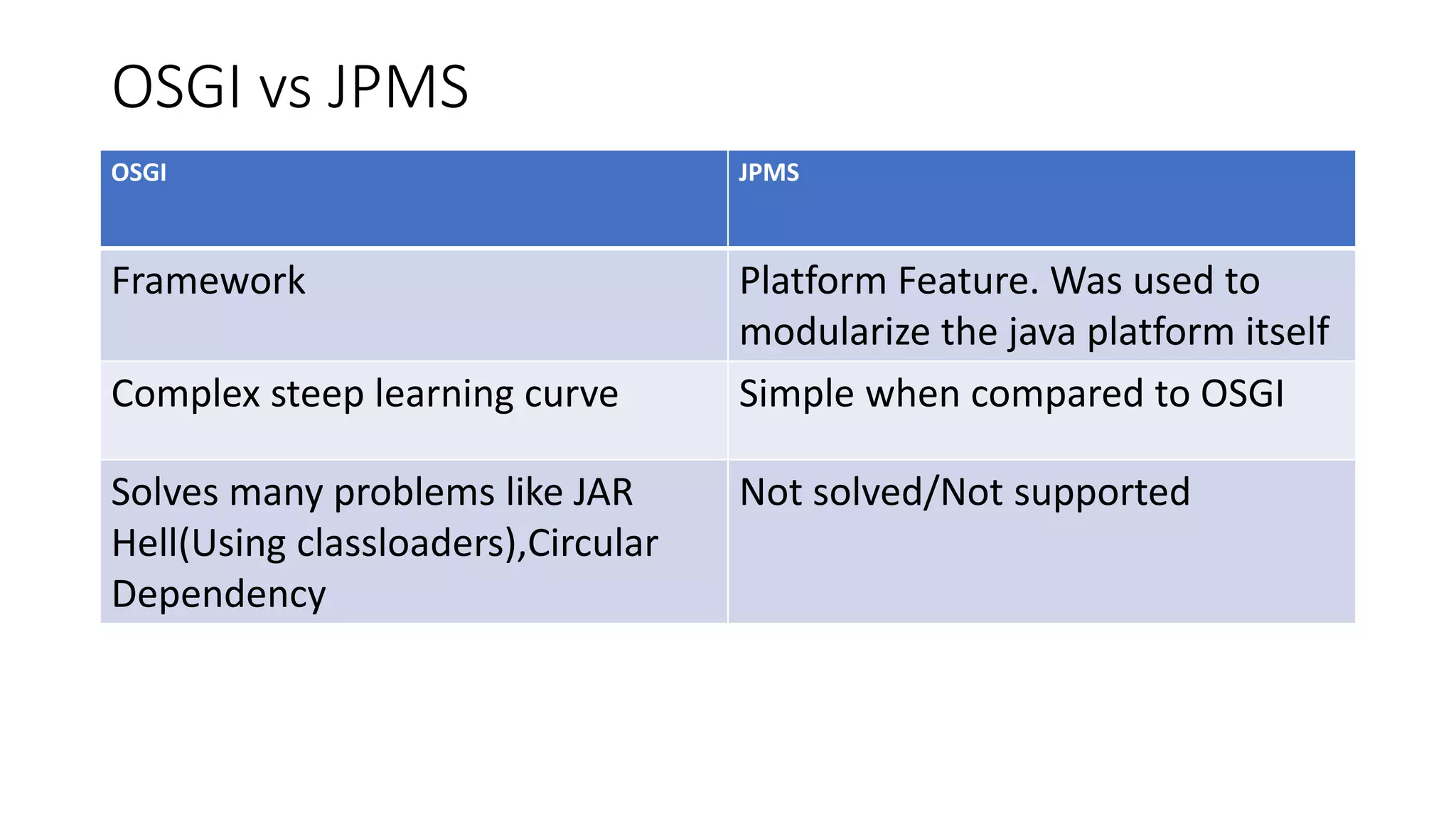 OSGI vs JPMS
OSGI JPMS
Framework Platform Feature. Was used to
modularize the java platform itself
Complex steep learning curve Simple when compared to OSGI
Solves many problems like JAR
Hell(Using classloaders),Circular
Dependency
Not solved/Not supported
 