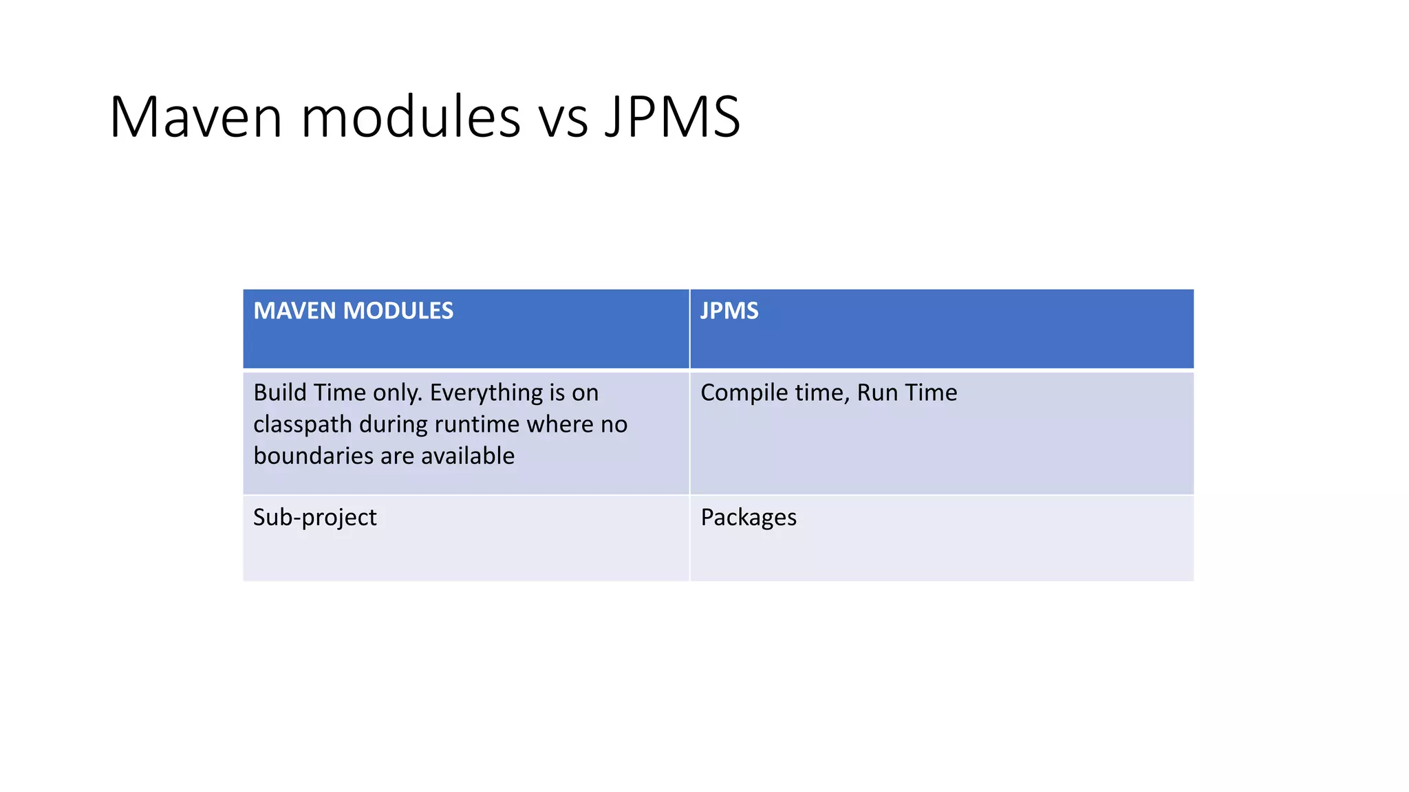 Maven modules vs JPMS
MAVEN MODULES JPMS
Build Time only. Everything is on
classpath during runtime where no
boundaries are available
Compile time, Run Time
Sub-project Packages
 