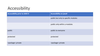 Accessibility
Accessibility prior to JAVA 9 Accessibility on java9
public but only to specific modules
public only within a modules
public public to everyone
protected protected
<package> private <package> private
 