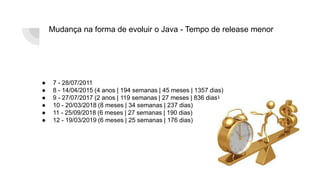 Mudança na forma de evoluir o Java - Tempo de release menor
● 7 - 28/07/2011
● 8 - 14/04/2015 (4 anos | 194 semanas | 45 meses | 1357 dias)
● 9 - 27/07/2017 (2 anos | 119 semanas | 27 meses | 836 dias)
● 10 - 20/03/2018 (8 meses | 34 semanas | 237 dias)
● 11 - 25/09/2018 (6 meses | 27 semanas | 190 dias)
● 12 - 19/03/2019 (6 meses | 25 semanas | 176 dias)
 
