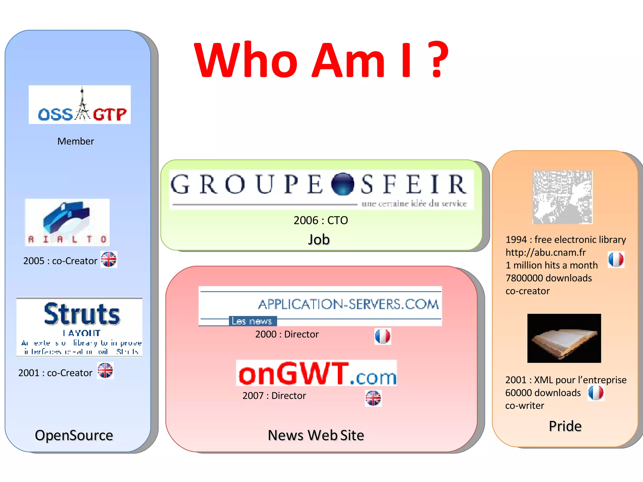 1994 : free electronic library http://abu.cnam.fr  1 million hits a month 7800000 downloads co-creator 2007 : Director 2001 : co-Creator 2000 : Director 2005 : co-Creator 2006 : CTO Who Am I ? OpenSource News Web Site Job Pride 2001 : XML pour l’entreprise 60000 downloads co-writer Member 
