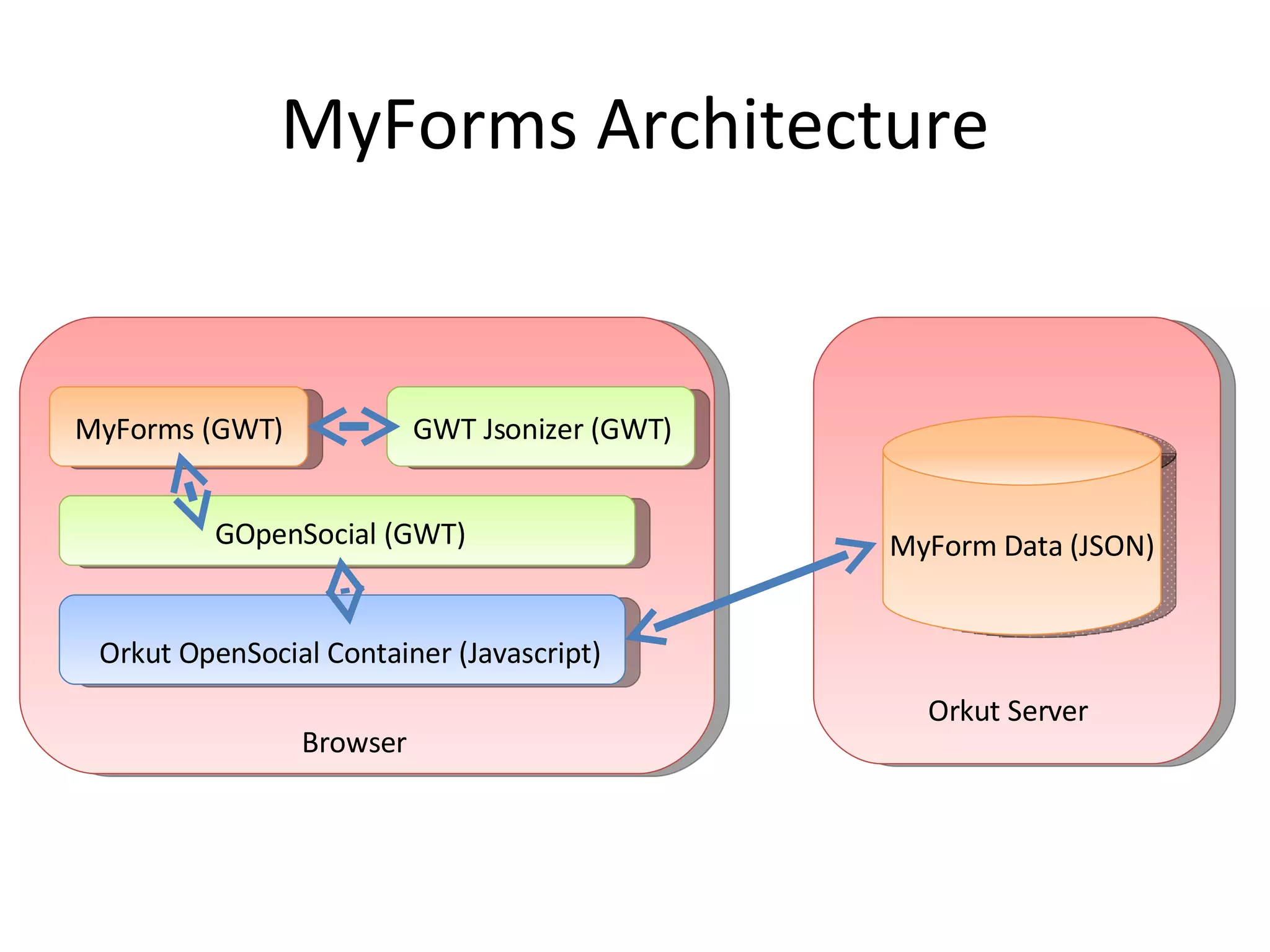 MyForms Architecture Browser Orkut OpenSocial Container (Javascript) GOpenSocial (GWT) MyForms (GWT) Orkut Server GWT Jsonizer (GWT) MyForm Data (JSON) 