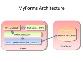 MyForms Architecture Browser Orkut OpenSocial Container (Javascript) GOpenSocial (GWT) MyForms (GWT) Orkut Server GWT Jsonizer (GWT) MyForm Data (JSON) 