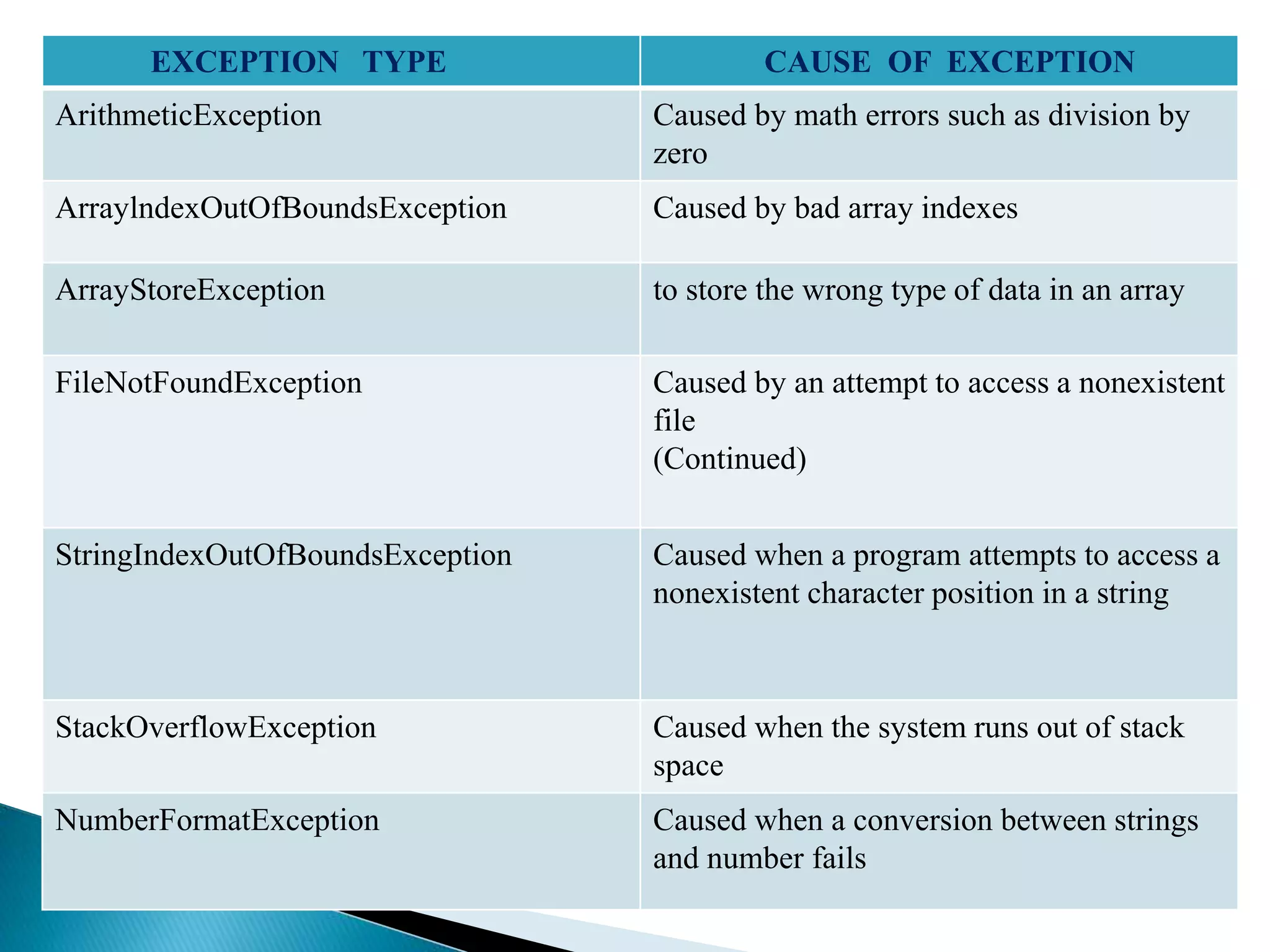 exception handling in java | PPT