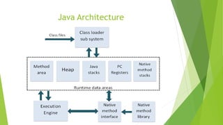 Java Architecture
 