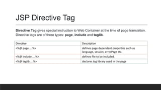JSP Directive Tag
Directive Tag gives special instruction to Web Container at the time of page translation.
Directive tags are of three types: page, include and taglib.
Directive Description
<%@ page ... %> defines page dependent properties such as
language, session, errorPage etc.
<%@ include ... %> defines file to be included.
<%@ taglib ... %> declares tag library used in the page
 