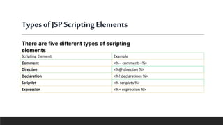 TypesofJSPScriptingElements
Scripting Element Example
Comment <%-- comment --%>
Directive <%@ directive %>
Declaration <%! declarations %>
Scriptlet <% scriplets %>
Expression <%= expression %>
There are five different types of scripting
elements
 