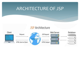 ARCHITECTURE OF JSP
 