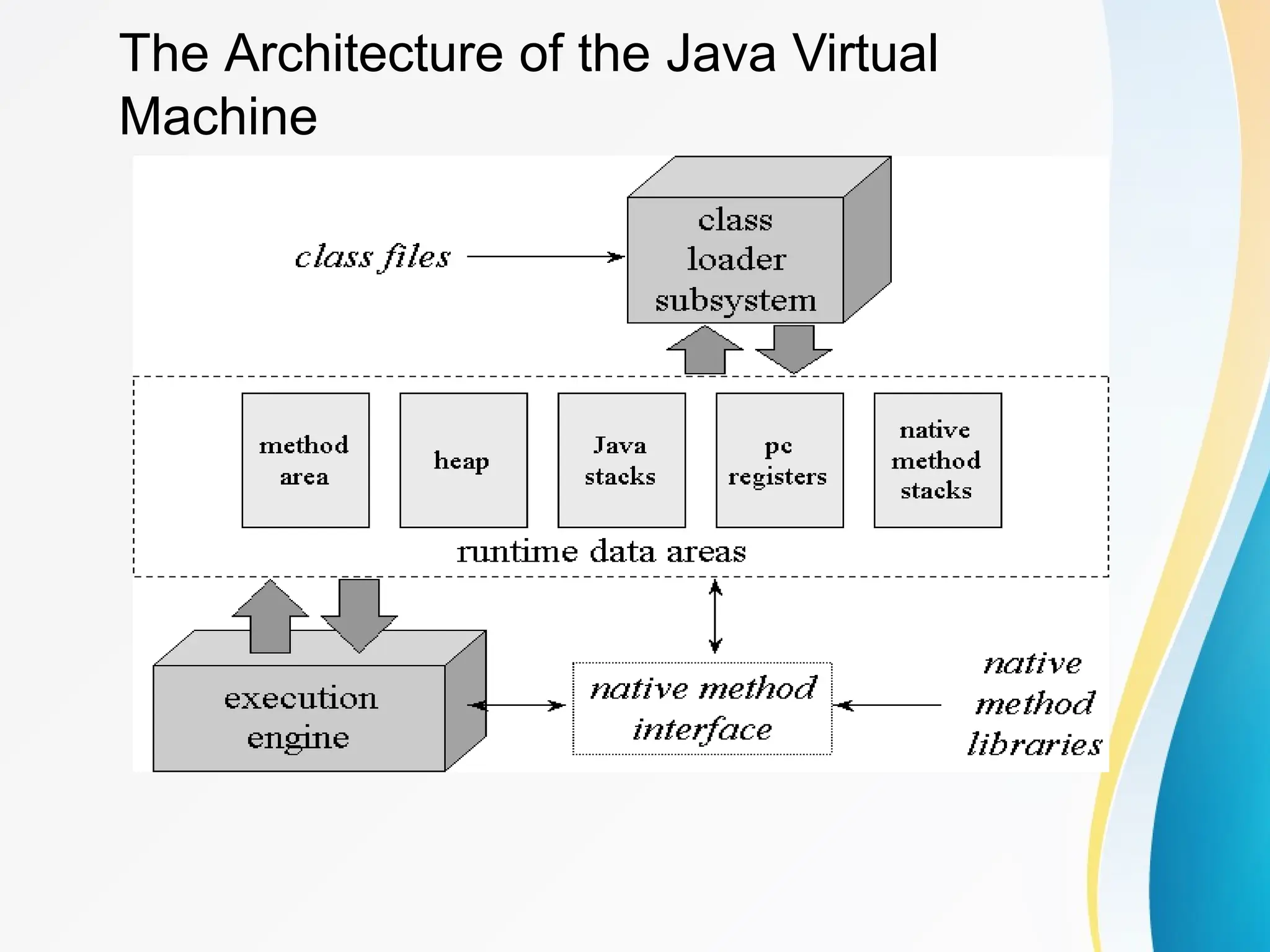 The Architecture of the Java Virtual
Machine
 