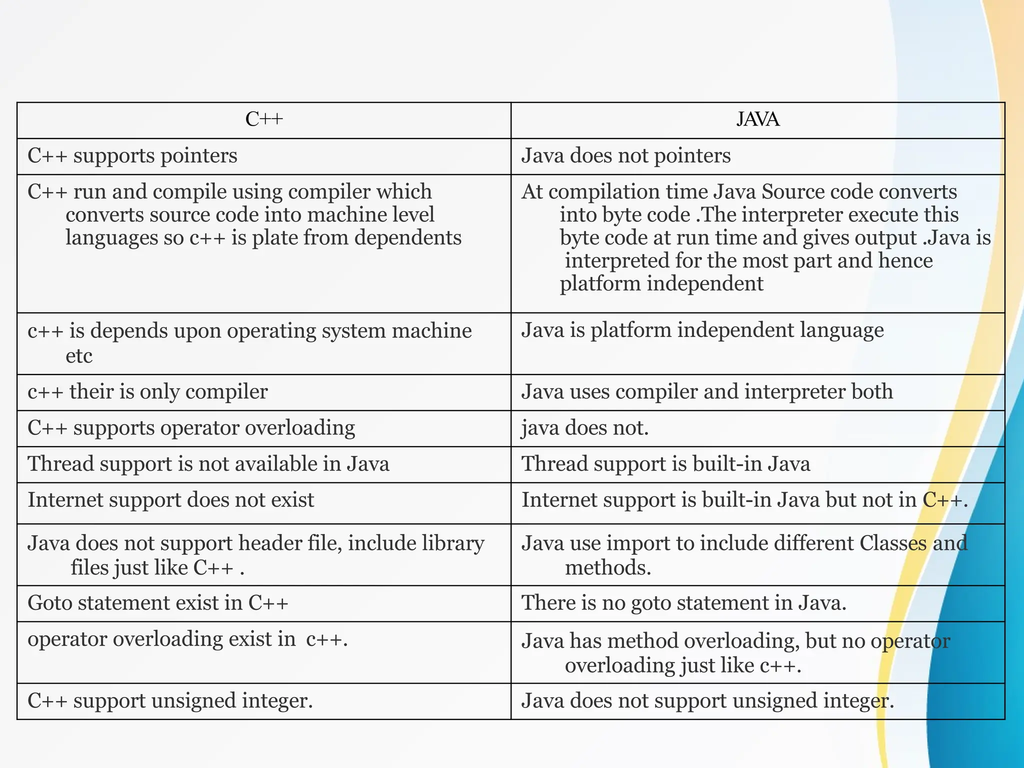 C++ JA
V
A
C++ supports pointers Java does not pointers
C++ run and compile using compiler which
converts source code into machine level
languages so c++ is plate from dependents
At compilation time Java Source code converts
into byte code .The interpreter execute this
byte code at run time and gives output .Java is
interpreted for the most part and hence
platform independent
c++ is depends upon operating system machine
etc
Java is platform independent language
c++ their is only compiler Java uses compiler and interpreter both
C++ supports operator overloading java does not.
Thread support is not available in Java Thread support is built-in Java
Internet support does not exist Internet support is built-in Java but not in C++.
Java does not support header file, include library
files just like C++ .
Java use import to include different Classes and
methods.
Goto statement exist in C++ There is no goto statement in Java.
operator overloading exist in c++. Java has method overloading, but no operator
overloading just like c++.
C++ support unsigned integer. Java does not support unsigned integer.
 