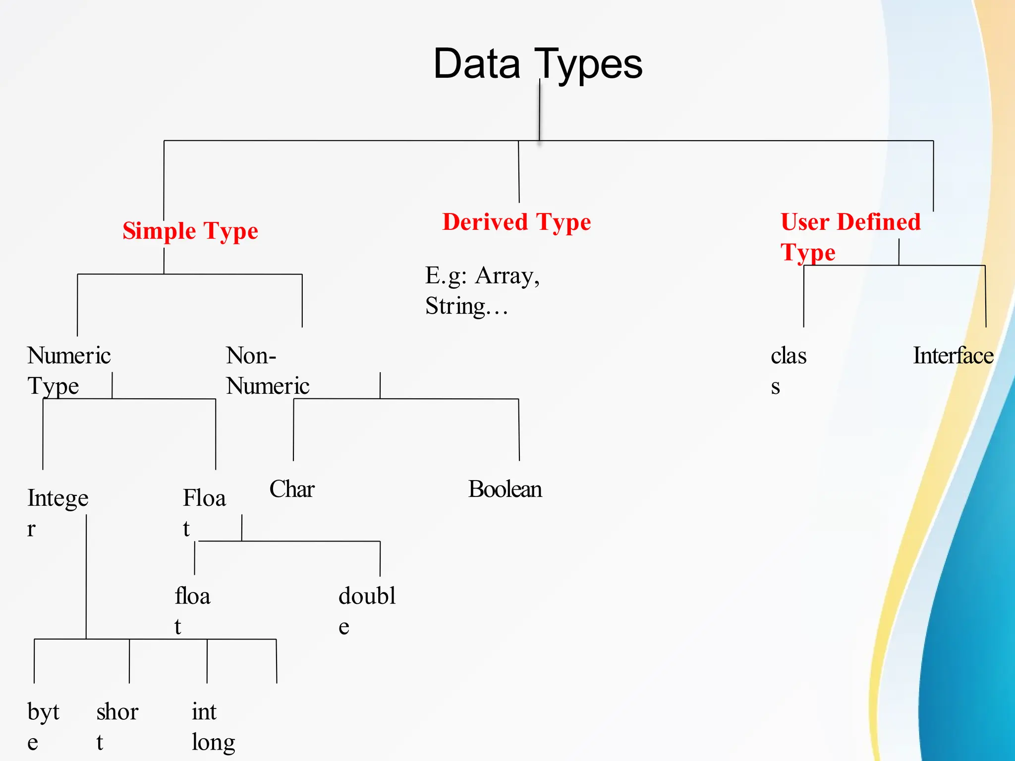 Data Types
Simple Type User Defined
Type
Numeric
Type
Non-
Numeric
clas
s
Interface
Intege
r
Floa
t
Char Boolean
floa
t
doubl
e
byt
e
shor
t
int
long
Derived Type
E.g: Array,
String…
 