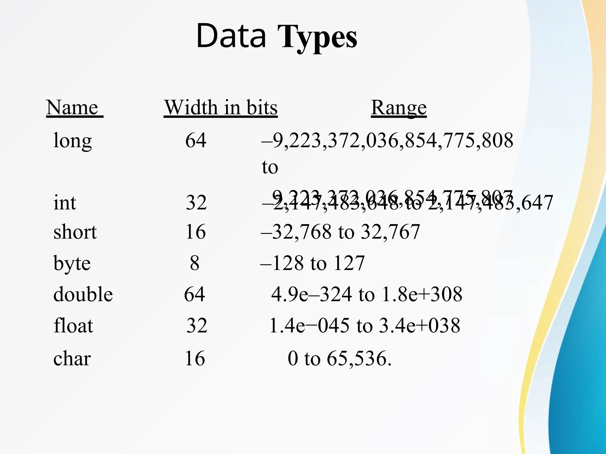 Data Types
Width in bits Range
Name
long 64 –9,223,372,036,854,775,808
to
9,223,372,036,854,775,807
int 32 –2,147,483,648 to 2,147,483,647
short 16 –32,768 to 32,767
byte 8 –128 to 127
double 64 4.9e–324 to 1.8e+308
float 32 1.4e−045 to 3.4e+038
char 16 0 to 65,536.
 