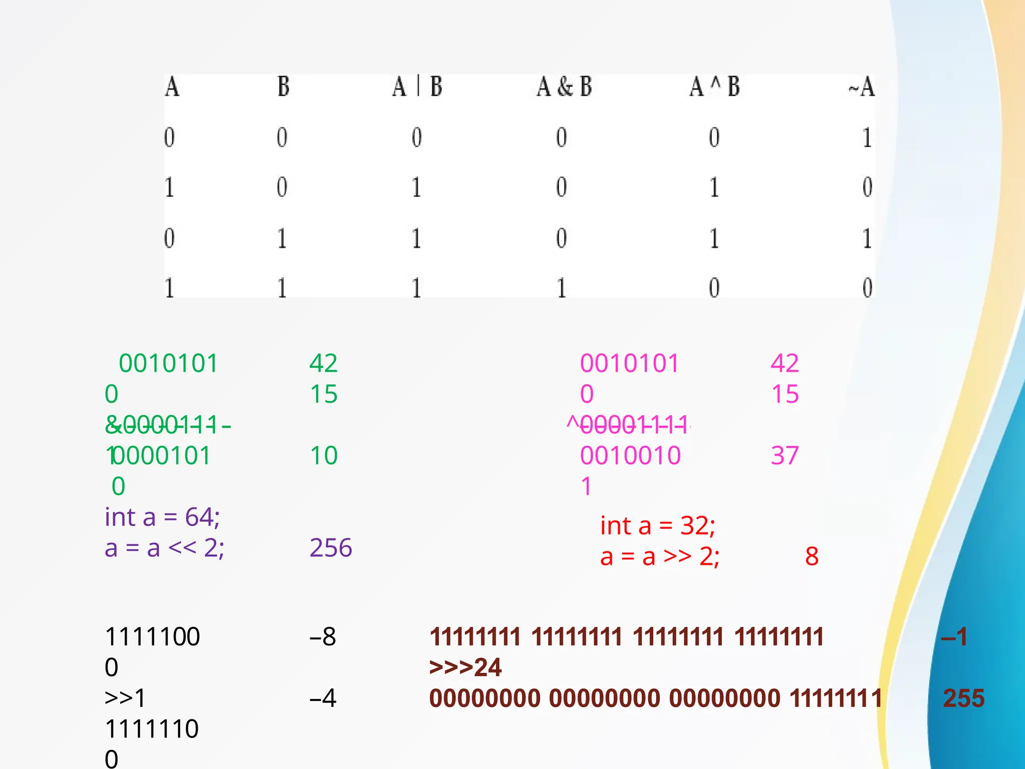 0010101
0
&0000111
1
42
15
0000101
0
10
0010101
0
^00001111
42
15
0010010
1
37
int a = 32;
a = a >> 2; 8
int a = 64;
a = a << 2; 256
–8
1111100
0
>>1
1111110
0
–4
–1
11111111 11111111 11111111 11111111
>>>24
00000000 00000000 00000000 11111111 255
 
