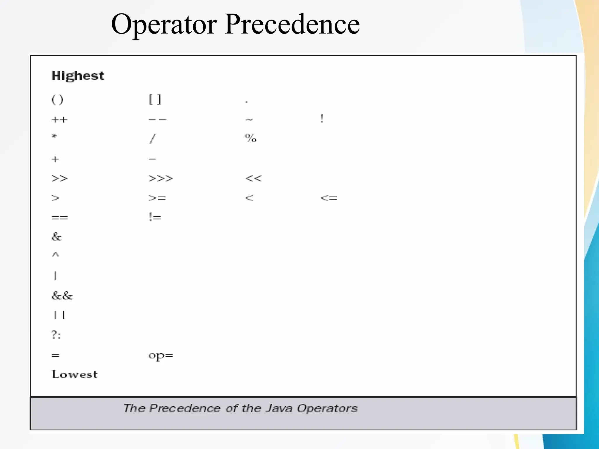Operator Precedence
 