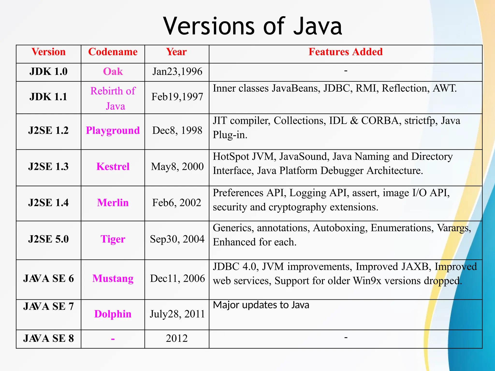 Versions of Java
Version Codename Year Features Added
JDK 1.0 Oak Jan23,1996 -
JDK 1.1
Rebirth of
Java
Feb19,1997
Inner classes JavaBeans, JDBC, RMI, Reflection, AWT.
J2SE 1.2 Playground Dec8, 1998
JIT compiler, Collections, IDL & CORBA, strictfp, Java
Plug-in.
J2SE 1.3 Kestrel May8, 2000
HotSpot JVM, JavaSound, Java Naming and Directory
Interface, Java Platform Debugger Architecture.
J2SE 1.4 Merlin Feb6, 2002
Preferences API, Logging API, assert, image I/O API,
security and cryptography extensions.
J2SE 5.0 Tiger Sep30, 2004
Generics, annotations, Autoboxing, Enumerations, Varargs,
Enhanced for each.
JA
VA SE 6 Mustang Dec11, 2006
JDBC 4.0, JVM improvements, Improved JAXB, Improved
web services, Support for older Win9x versions dropped.
JA
VA SE 7
Dolphin July28, 2011
Major updates to Java
JA
VA SE 8 - 2012 -
 
