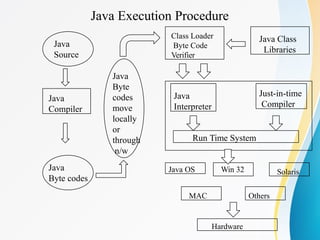 Java
Source
Java
Byte codes
Java
Byte
codes
move
locally
or
through
n/w
Java
Compiler
Class Loader
Byte Code
Verifier
Java Class
Libraries
Java
Interpreter
Just-in-time
Compiler
Run Time System
Java OS Win 32 Solaris
MAC Others
Hardware
Java Execution Procedure
 