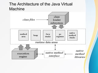 The Architecture of the Java Virtual
Machine
 