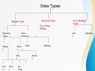 Data Types
Simple Type User Defined
Type
Numeric
Type
Non-
Numeric
clas
s
Interface
Intege
r
Floa
t
Char Boolean
floa
t
doubl
e
byt
e
shor
t
int
long
Derived Type
E.g: Array,
String…
 