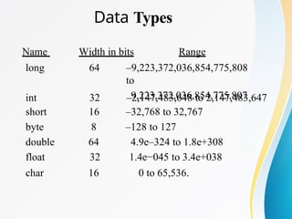 Data Types
Width in bits Range
Name
long 64 –9,223,372,036,854,775,808
to
9,223,372,036,854,775,807
int 32 –2,147,483,648 to 2,147,483,647
short 16 –32,768 to 32,767
byte 8 –128 to 127
double 64 4.9e–324 to 1.8e+308
float 32 1.4e−045 to 3.4e+038
char 16 0 to 65,536.
 