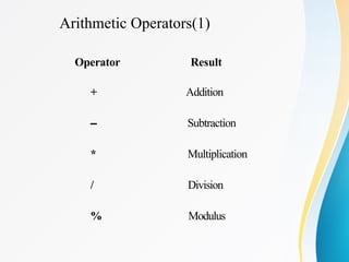 Arithmetic Operators(1)
Operator Result
+ Addition
– Subtraction
* Multiplication
/ Division
% Modulus
 