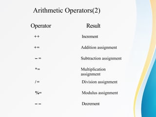 Arithmetic Operators(2)
Operator Result
++ Increment
+= Addition assignment
– = Subtraction assignment
*= Multiplication
assignment
/ = Division assignment
%= Modulus assignment
– – Decrement
 