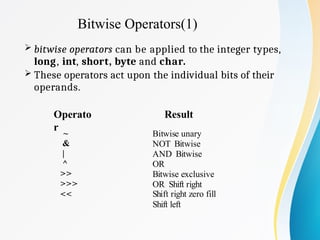 Bitwise Operators(1)
 bitwise operators can be applied to the integer types,
long, int, short, byte and char.
 These operators act upon the individual bits of their
operands.
Operato
r
~
&
|
^
>>
>>>
<<
Result
Bitwise unary
NOT Bitwise
AND Bitwise
OR
Bitwise exclusive
OR Shift right
Shift right zero fill
Shift left
 