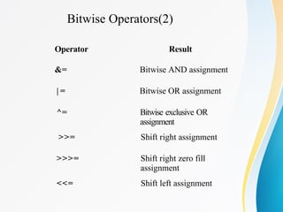 Bitwise Operators(2)
Operator Result
&= Bitwise AND assignment
| = Bitwise OR assignment
^= Bitwise exclusive OR
assignment
>>= Shift right assignment
>>>= Shift right zero fill
assignment
<<= Shift left assignment
 