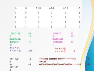 0010101
0
&0000111
1
42
15
0000101
0
10
0010101
0
^00001111
42
15
0010010
1
37
int a = 32;
a = a >> 2; 8
int a = 64;
a = a << 2; 256
–8
1111100
0
>>1
1111110
0
–4
–1
11111111 11111111 11111111 11111111
>>>24
00000000 00000000 00000000 11111111 255
 