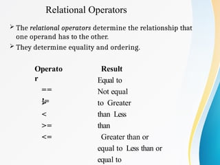Relational Operators
 The relational operators determine the relationship that
one operand has to the other.
 They determine equality and ordering.
Operato
r
==
!=
>
<
>=
<=
Result
Equal to
Not equal
to Greater
than Less
than
Greater than or
equal to Less than or
equal to
 