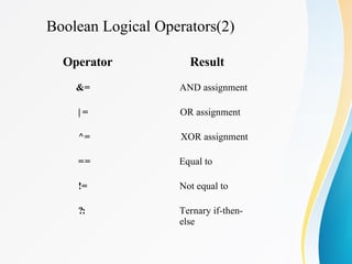 Boolean Logical Operators(2)
Operator Result
&= AND assignment
| = OR assignment
^= XOR assignment
== Equal to
!= Not equal to
?: Ternary if-then-
else
 