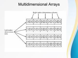 Multidimensional Arrays
 