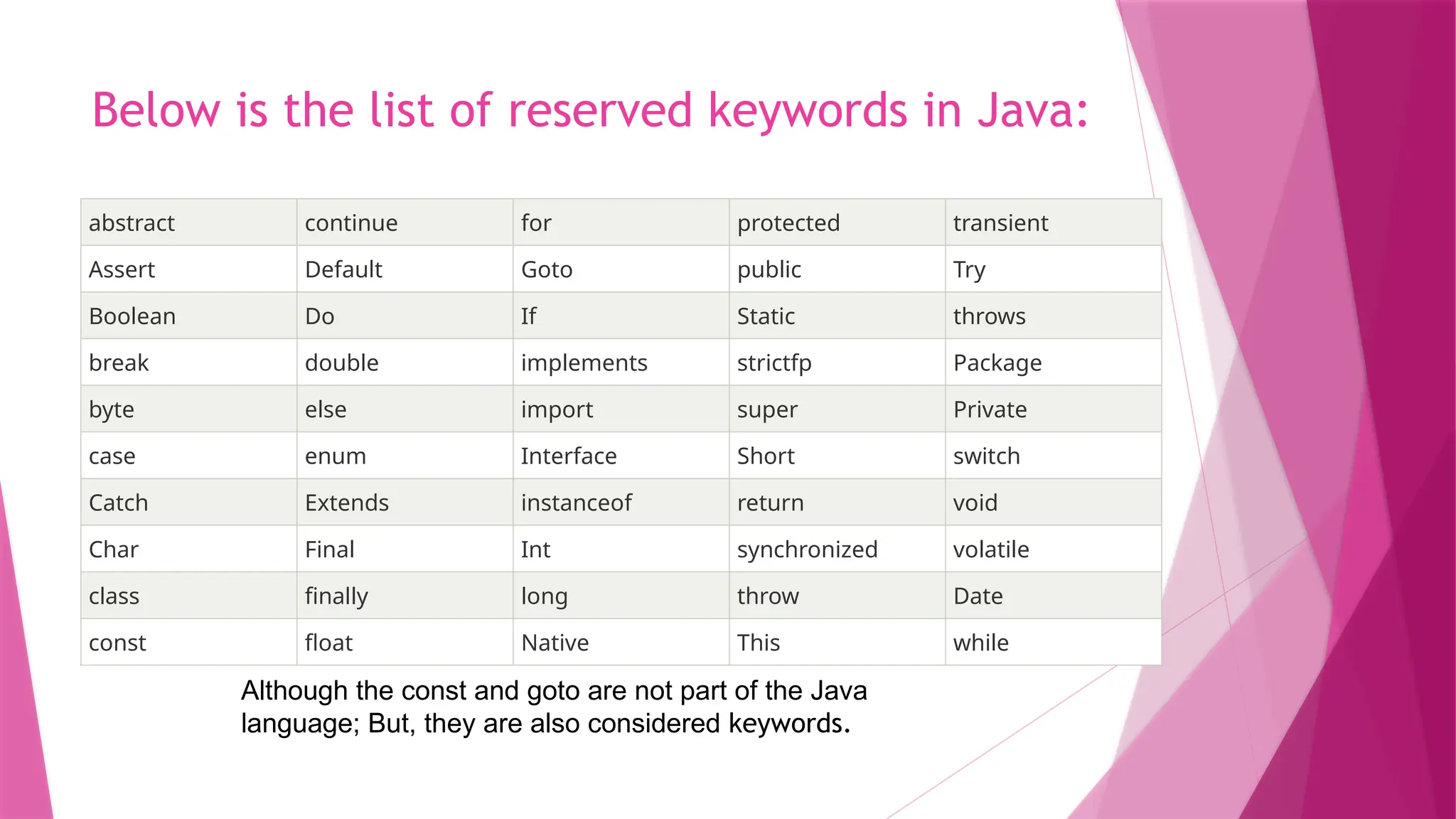 Below is the list of reserved keywords in Java:
abstract continue for protected transient
Assert Default Goto public Try
Boolean Do If Static throws
break double implements strictfp Package
byte else import super Private
case enum Interface Short switch
Catch Extends instanceof return void
Char Final Int synchronized volatile
class finally long throw Date
const float Native This while
Although the const and goto are not part of the Java
language; But, they are also considered keywords.
 