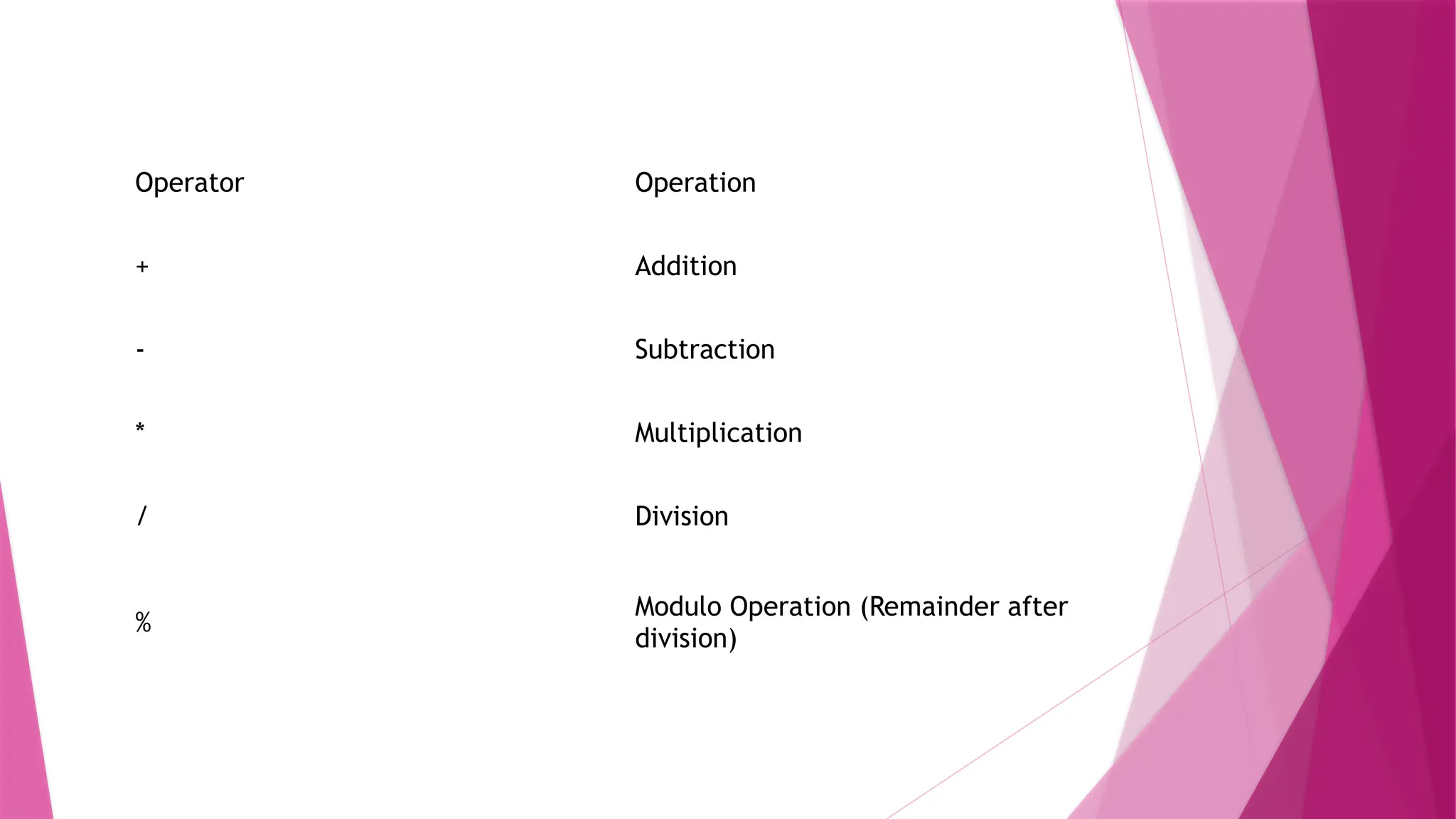 Operator Operation
+ Addition
- Subtraction
* Multiplication
/ Division
%
Modulo Operation (Remainder after
division)
 