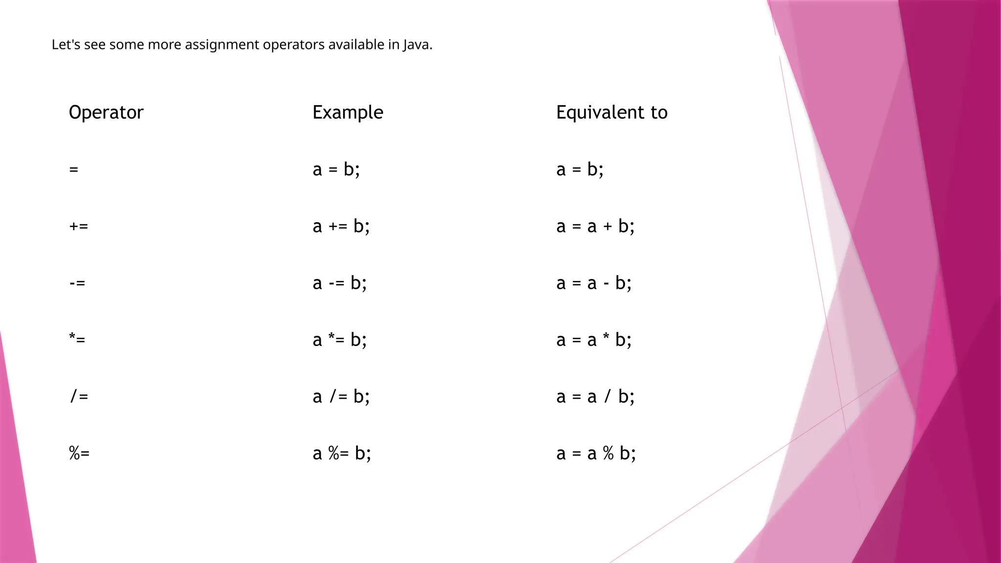 Operator Example Equivalent to
= a = b; a = b;
+= a += b; a = a + b;
-= a -= b; a = a - b;
*= a *= b; a = a * b;
/= a /= b; a = a / b;
%= a %= b; a = a % b;
Let's see some more assignment operators available in Java.
 