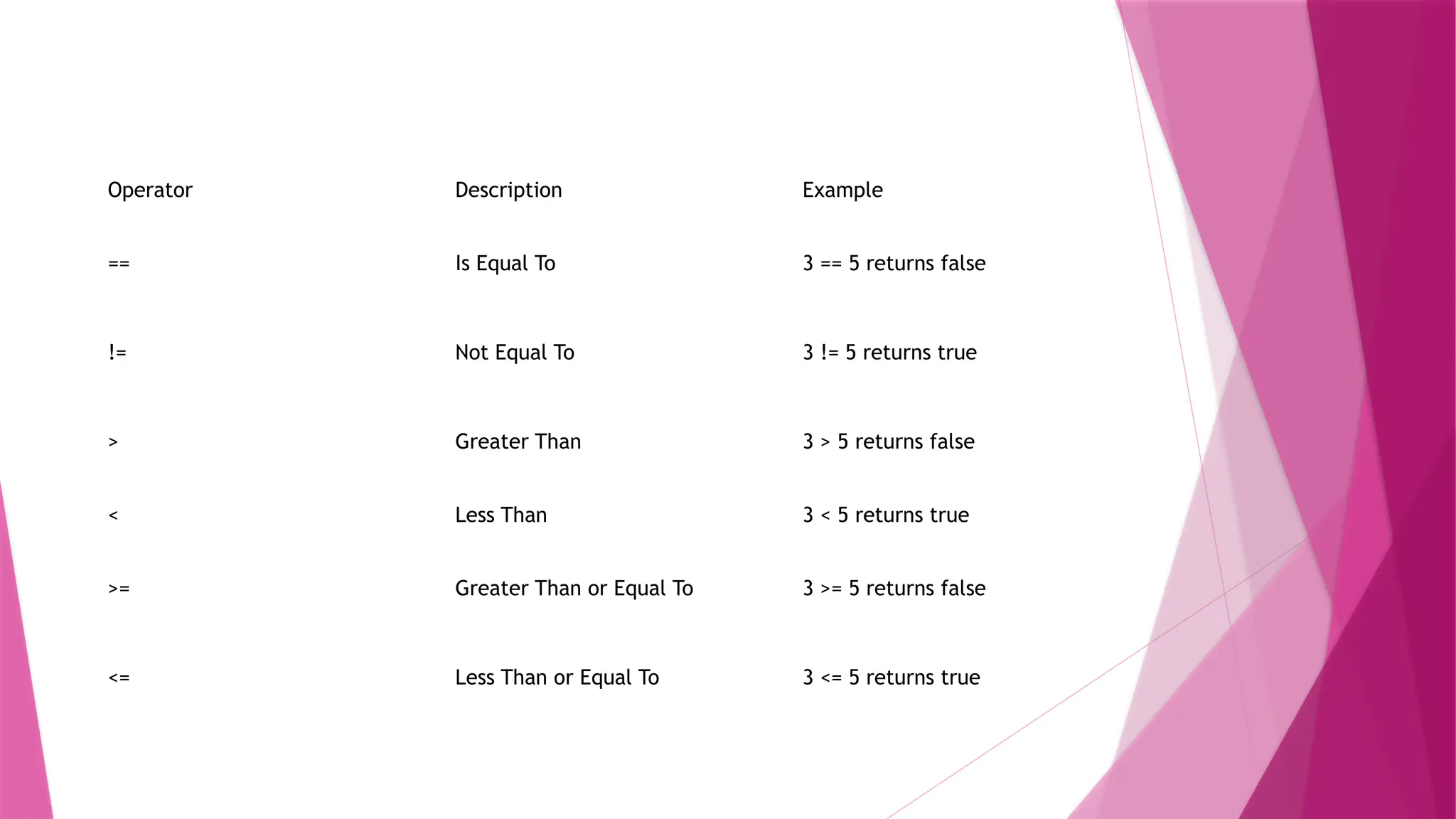 Operator Description Example
== Is Equal To 3 == 5 returns false
!= Not Equal To 3 != 5 returns true
> Greater Than 3 > 5 returns false
< Less Than 3 < 5 returns true
>= Greater Than or Equal To 3 >= 5 returns false
<= Less Than or Equal To 3 <= 5 returns true
 