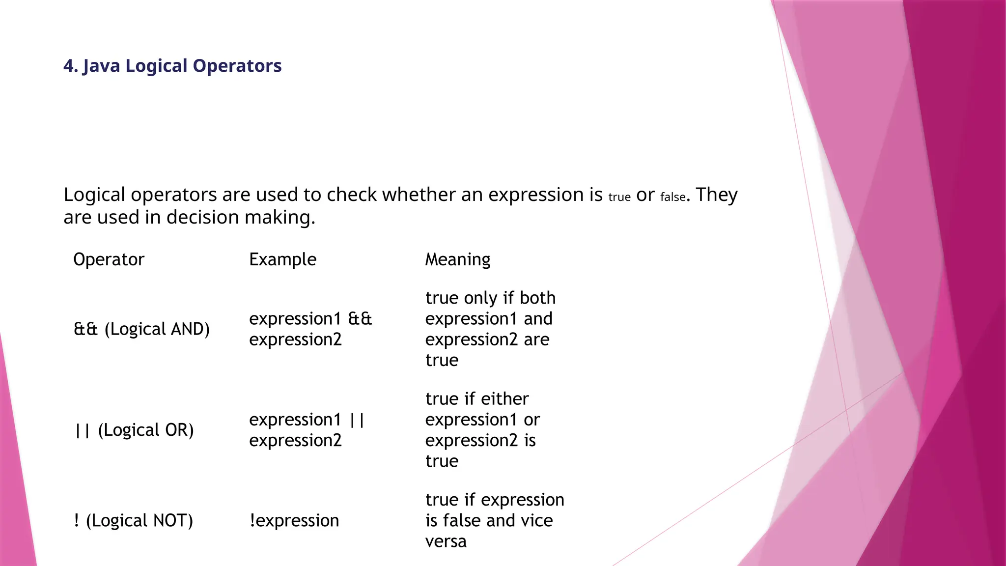 4. Java Logical Operators
Logical operators are used to check whether an expression is true or false. They
are used in decision making.
Operator Example Meaning
&& (Logical AND)
expression1 &&
expression2
true only if both
expression1 and
expression2 are
true
|| (Logical OR)
expression1 ||
expression2
true if either
expression1 or
expression2 is
true
! (Logical NOT) !expression
true if expression
is false and vice
versa
 