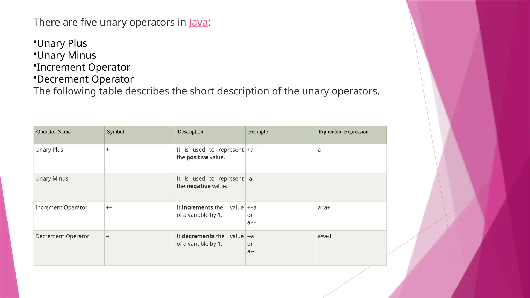 There are five unary operators in Java:
•Unary Plus
•Unary Minus
•Increment Operator
•Decrement Operator
The following table describes the short description of the unary operators.
Operator Name Symbol Description Example Equivalent Expression
Unary Plus + It is used to represent
the positive value.
+a a
Unary Minus - It is used to represent
the negative value.
-a -
Increment Operator ++ It increments the value
of a variable by 1.
++a
or
a++
a=a+1
Decrement Operator -- It decrements the value
of a variable by 1.
--a
or
a--
a=a-1
 